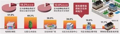 仅一成居民常去博物馆美术馆