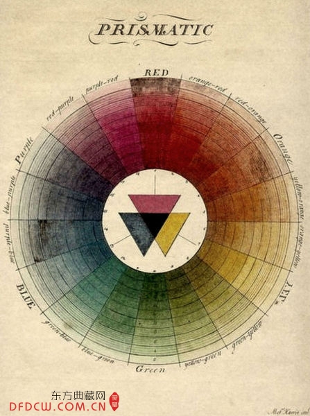 英国昆虫学家莫斯·哈瑞斯(Moses Harris)著作《色彩的系统》(Natural System of Colours)中的分析图，1769-1776年