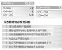 报告称近9成民办博物馆不合格:文物真假不清