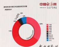 外国专家:全球艺术品市场形成中美双寡头态势