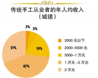 互动创意定制或带动传统手工艺转型