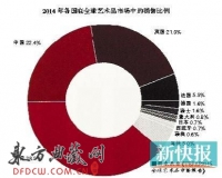 去年艺术品市场流拍率近六成:创历史新高