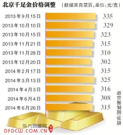 京城千足金价集体上调7元