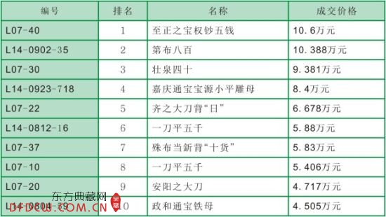 三季度华夏古泉网古钱币成交排行榜 三季度华夏古泉网古钱币成交排行榜