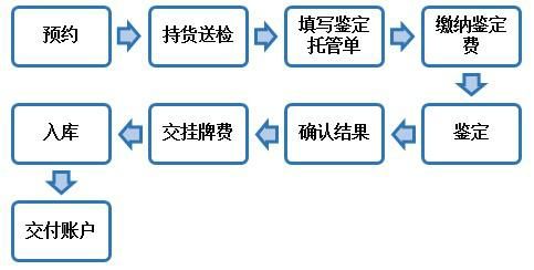 鉴定托管流程 鉴定托管流程