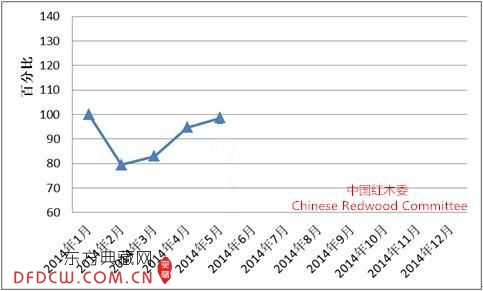 图I: 全国红木制品市场景气指数(HMPI)走势图