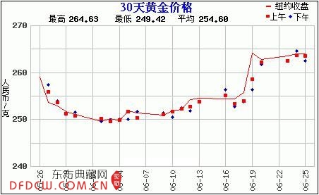 国际黄金价格走势