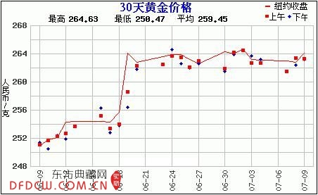 30天黄金走势