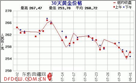 30天黄金价格