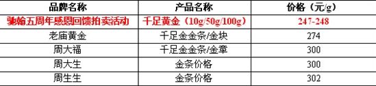 上海驰翰即将举行全国首例投资金条拍卖