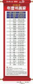 年度书画家30人上榜 作品总计拍出38亿(图)