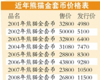 金币报价同金条:老币很受伤