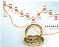 京城金价重回2时代