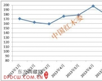 2013年8月中国红木进口综合价格指数出炉