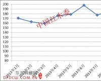 2013年9月中国红木进口综合价格指数(HIPI)