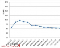 2015年3月全国红木制品市场景气指数仍然下滑