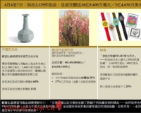 香港苏富比2015春拍总成交26.9亿