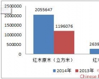 2014-2015年中国红木行业发展报告