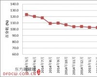 2015年5月全国红木制品市场景气指数发布