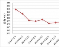 2015年5月中国红木进口综合价格指数上涨