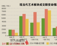 市场疲弱 5年前千万元画作如今价格遭腰斩