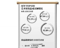 艺术品成交额连降三年 胡润:与反腐有关
