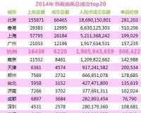 书画与油画成交重镇TOP20