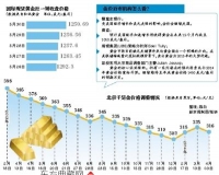 国际金价连跌:中国大妈能否回本