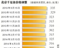 京城千足金价集体上调7元