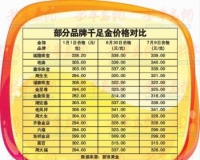 投资金条:中国大妈虽解套却不愿套现