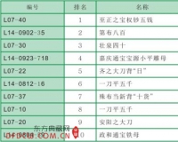 第三季度古钱币市场行情综述