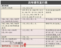 硬币不是越老价越高