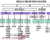 红木中的姚黄魏紫俱零凋