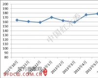 2013年7月中国进口红木综合价格指数(IHPI)