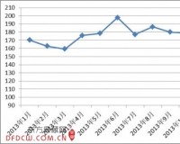 2013年12月中国红木进口综合价格指数