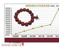 长沙红木家具涨价50%:下半年还会涨