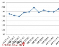 2014年2月中国红木进口综合价格指数冲高回落