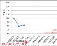 3月全国红木制品市场景气指数略有上升