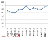 2014年3月中国红木进口价格强势反弹