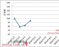 2014年4月全国红木制品市场景气指数上升