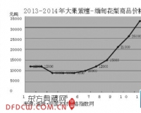 缅甸花梨成交萎缩:投资者请莫盲目补仓