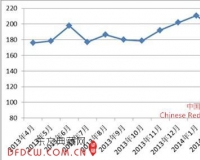 4月中国红木进口综合价格指数同比上升