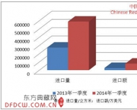 2014年一季度中国红木进口形势分析报告