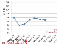2014年7月份全国红木制品市场景气指数(HPMI)发布