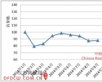 2014年9月份全国红木制品市场景气指数为87.9