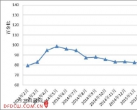 2015年2月全国红木制品市场景气指数继续回落