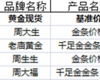 上海驰翰举办全国首例金条拍卖